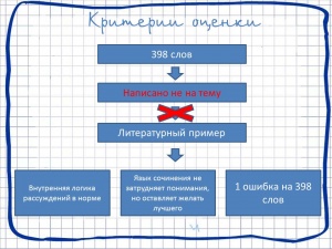 Анализ сочинений по критериям ФИПИ. Вебинар