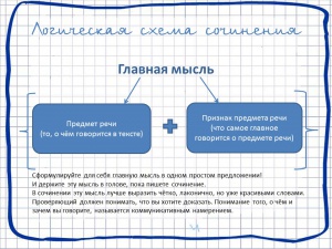Выложены материалы к уроку о структуре  сочинения.