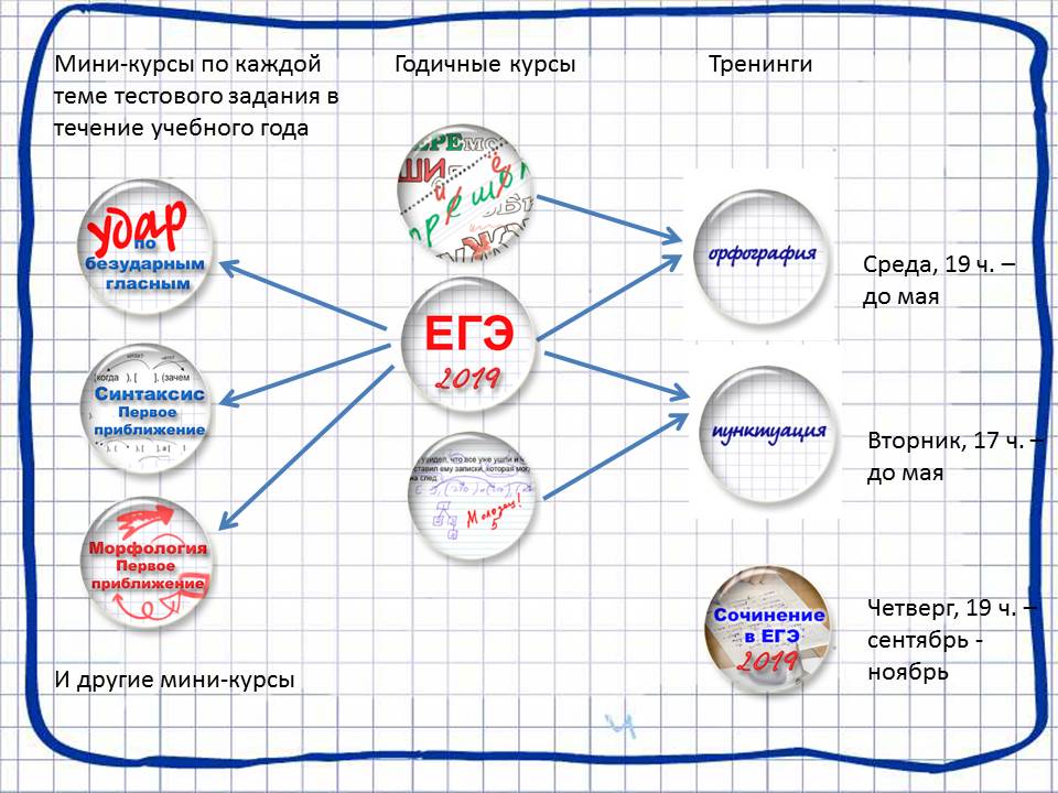 Курсы подготовки к ЕГЭ по русскому языку 2019