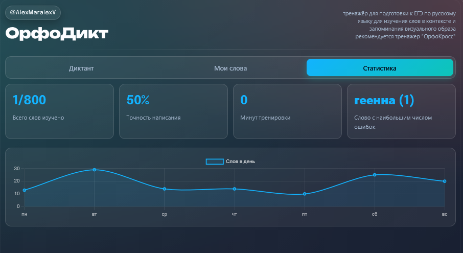 орфодикт статистика.png